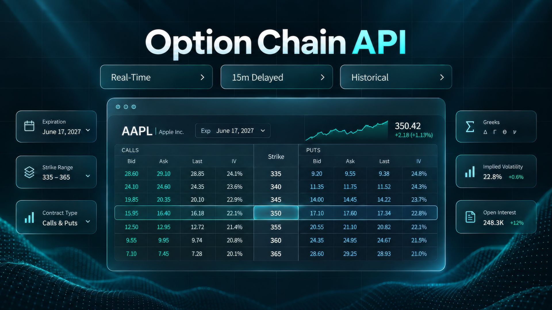 OPTION CHAIN API in white and cyan above three buttons reading Real-Time, 15m Delayed and Historical, over a mock AAPL option chain window listing calls and puts by strike on a dark teal grid.