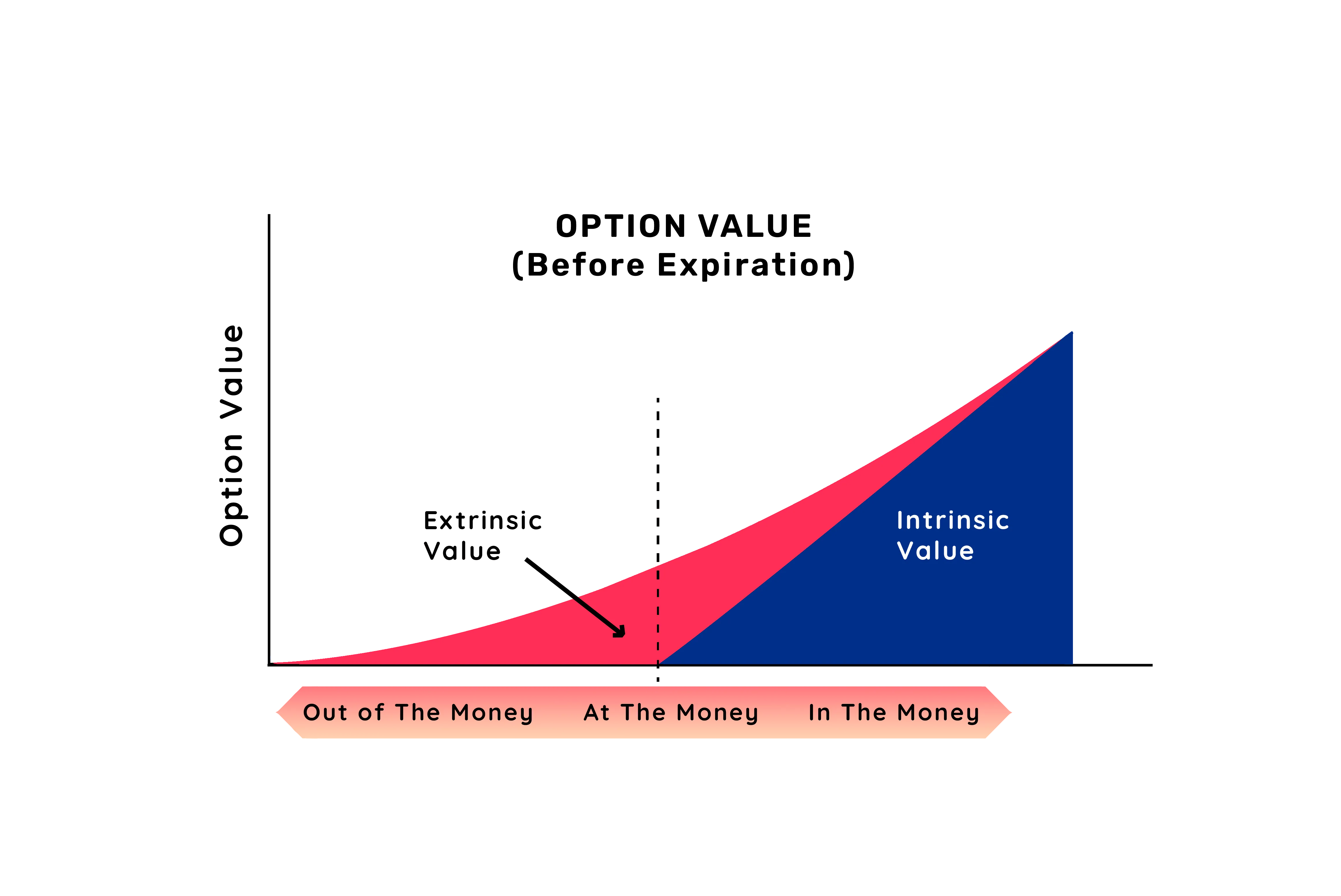 Option value before expiration: red extrinsic value shrinks as blue intrinsic value grows from at-the-money into the money.