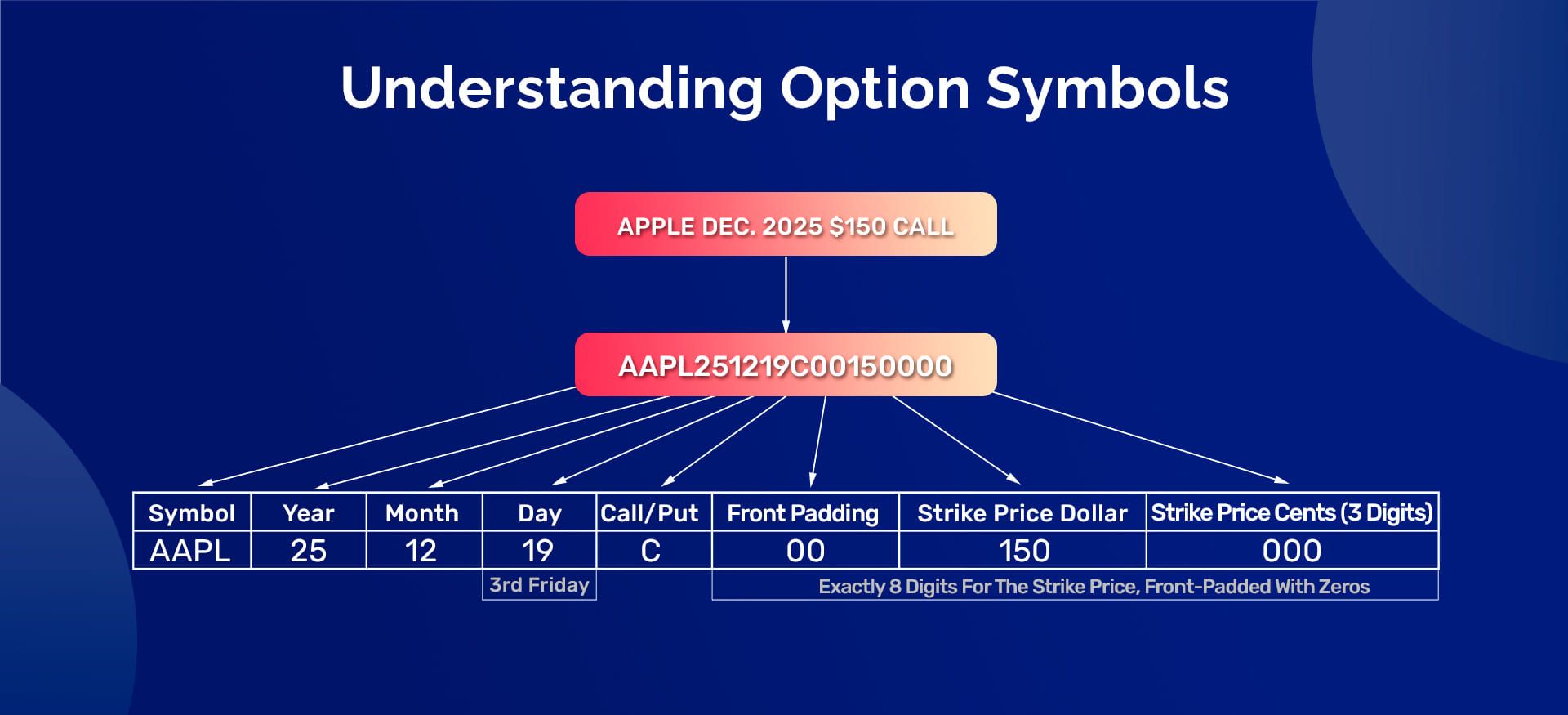 A diagram splitting the option symbol AAPL251219C00150000 into eight labelled parts: symbol, year, month, day, call or put, front padding, strike price dollars and strike price cents, noting that expiry falls on the third Friday and that the strike price is exactly eight digits, front-padded with zeros
