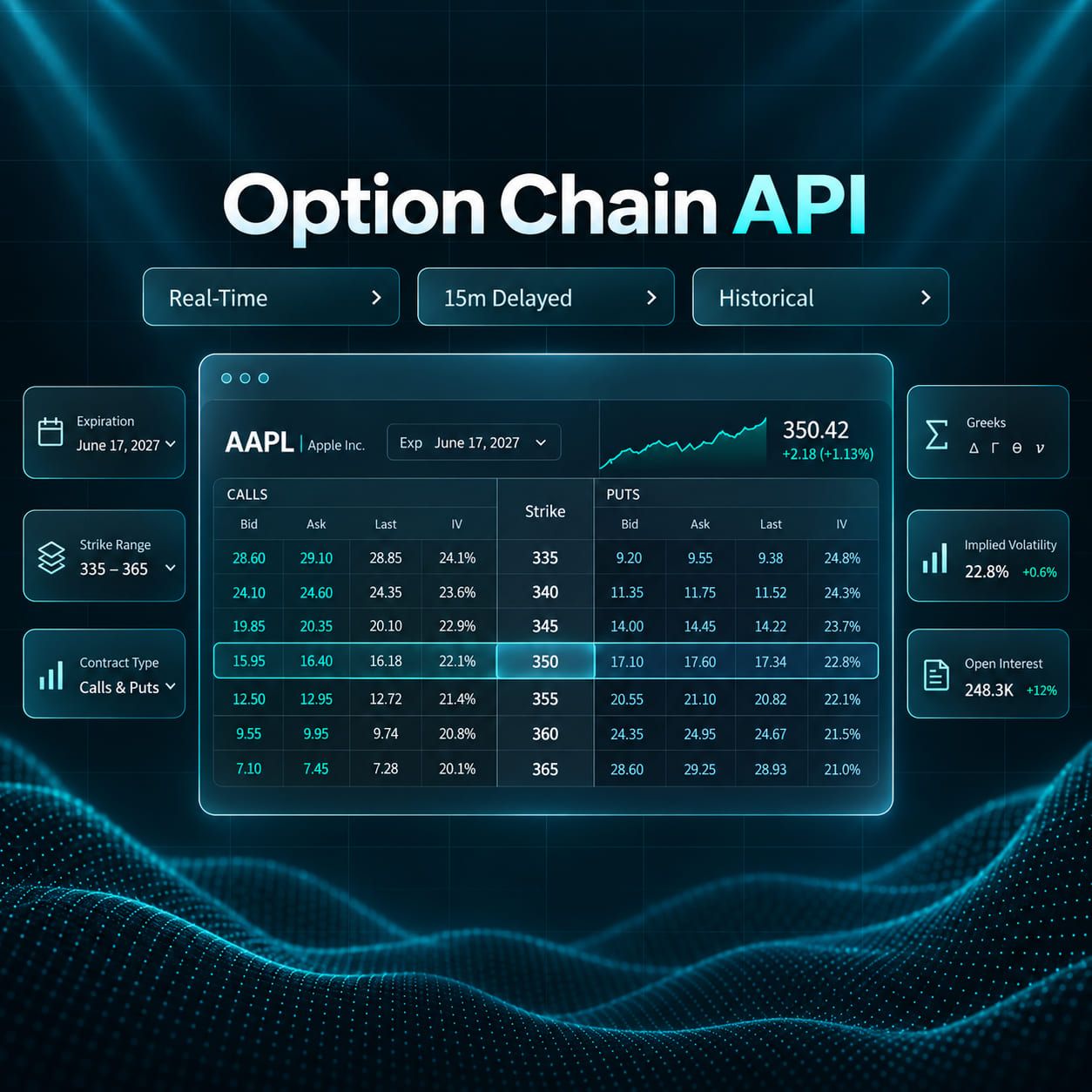 OPTION CHAIN API in white and cyan above three buttons reading Real-Time, 15m Delayed and Historical, over a mock AAPL option chain window listing calls and puts by strike on a dark teal grid.