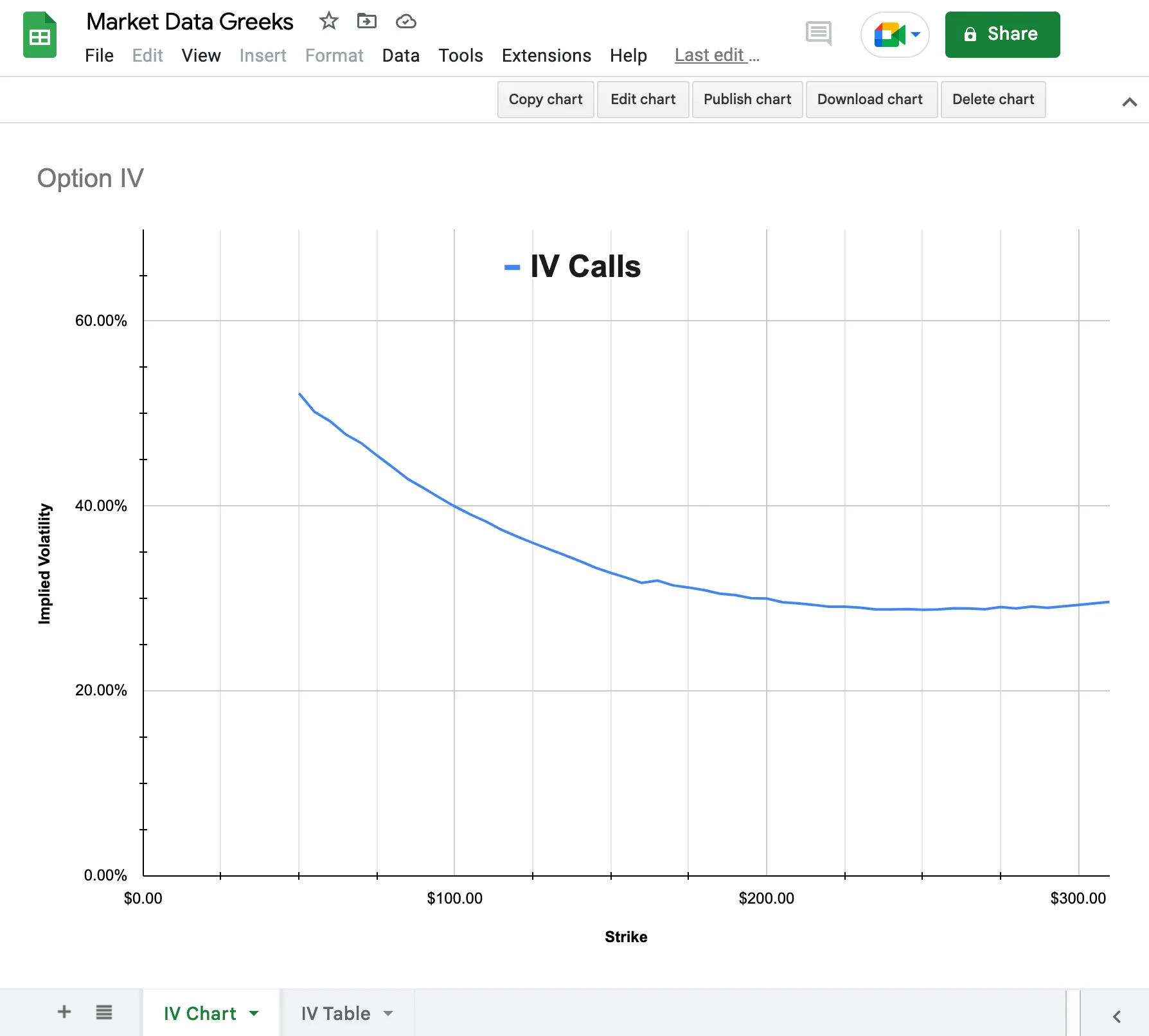 Google Sheets line chart titled "Option IV" plotting IV Calls against strike price: implied volatility starts near 52% at the lowest strikes, falls steeply through 40% around the $100 strike, flattens near 29% by $250, and ticks up slightly at the highest strikes — the volatility skew the post describes